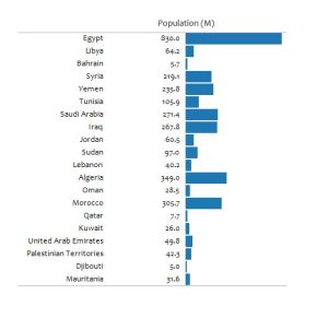 population chart by country