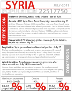 Syria, July 2011.