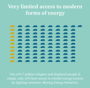 Moving Energy Initiative: Sustainable Energy for Refugees and Displaced People