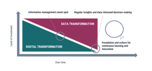 organisational transformation, digital transformation. data transformation