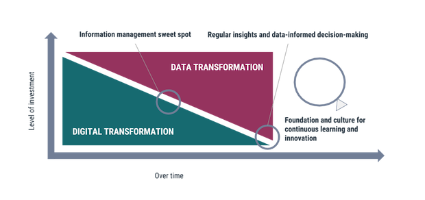 organisational transformation, digital transformation. data transformation